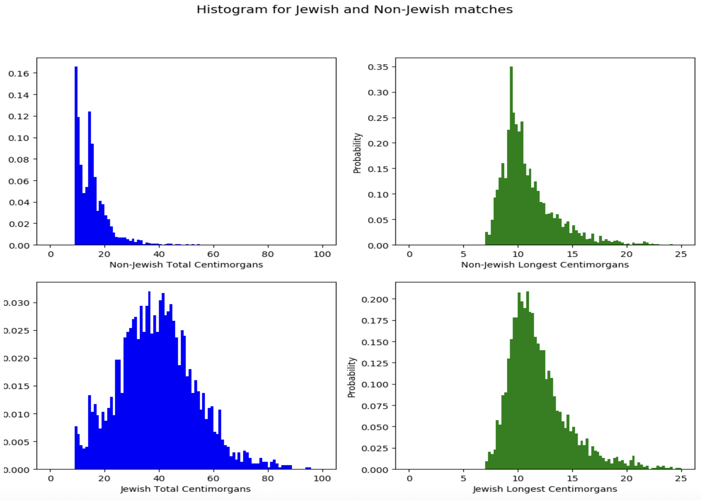 Histograms comparing shared centimorgans between endogamous and non-endogamous match pairs