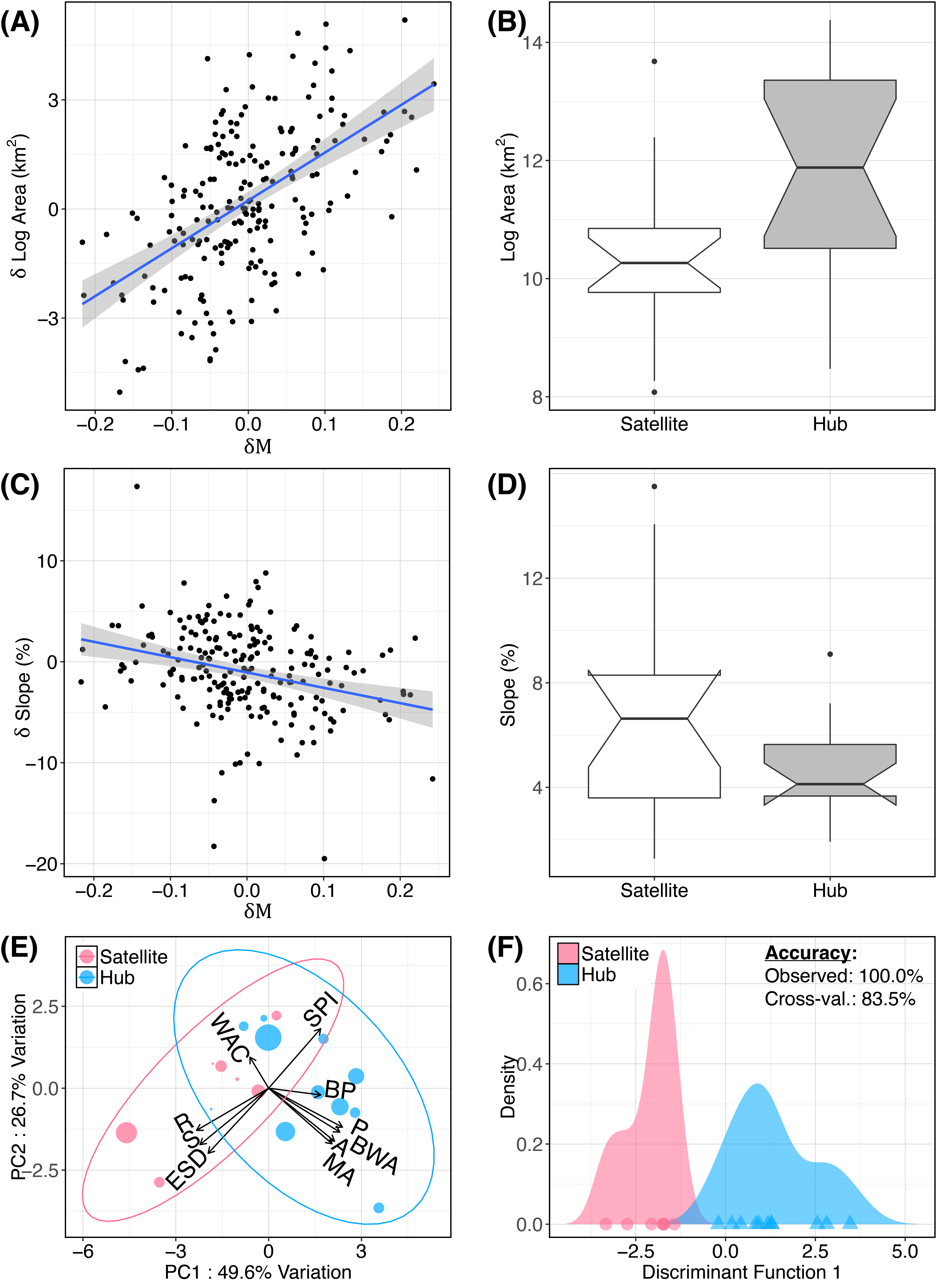 Comparison of habitat attributes between hub and satellite meadows