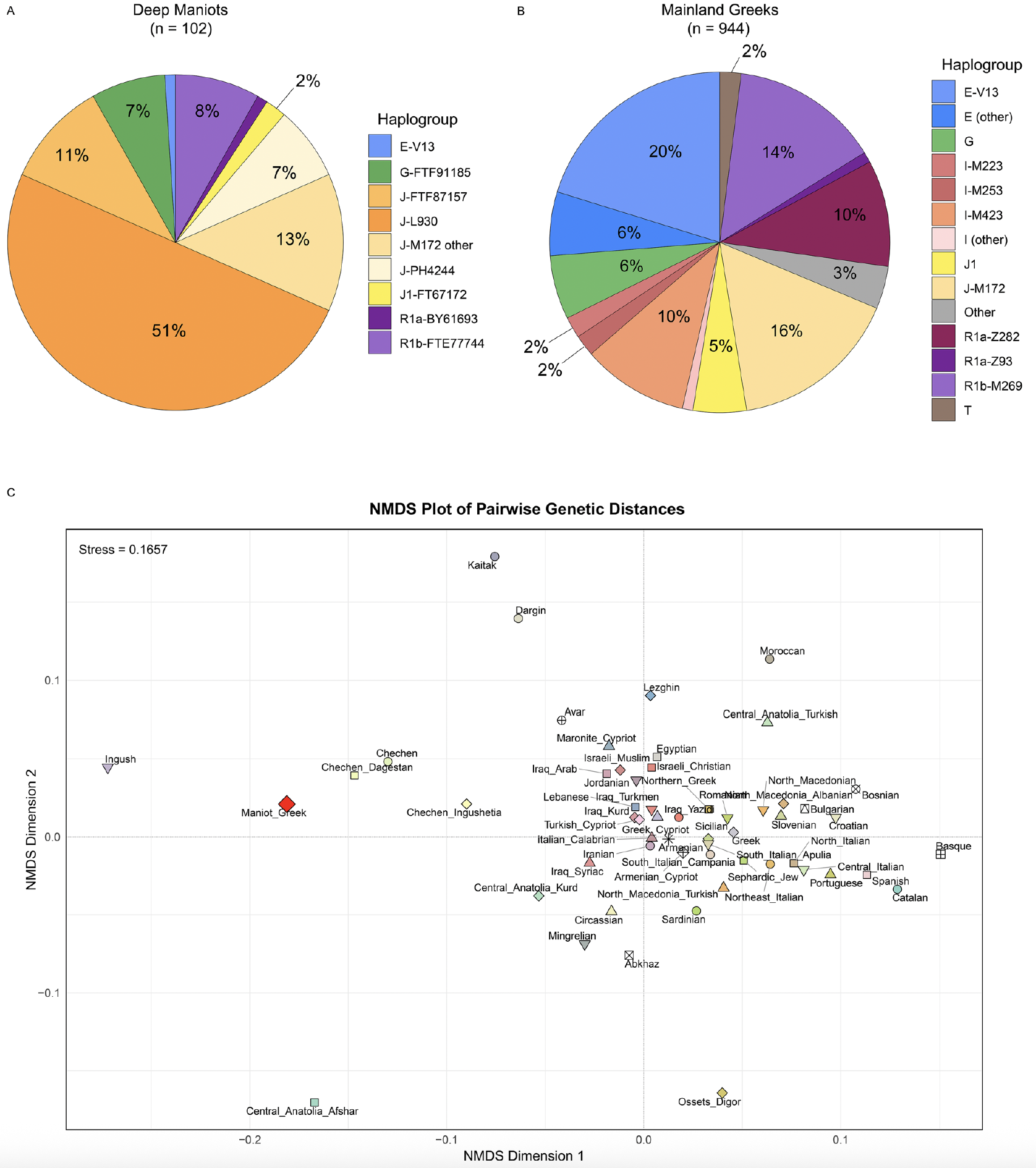 Y-DNA haplogroup distributions in Deep Maniots versus other mainland Greeks