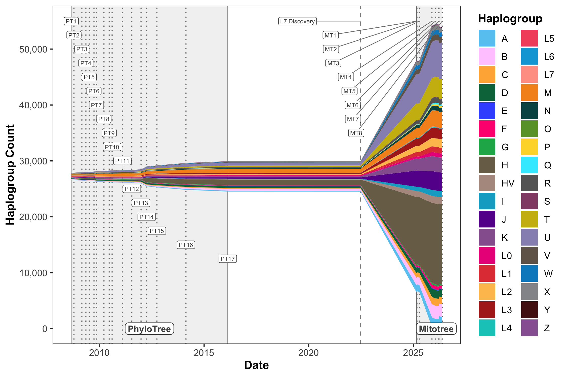 Haplogroup counts in the human mitochondrial tree from 2008 through 2026